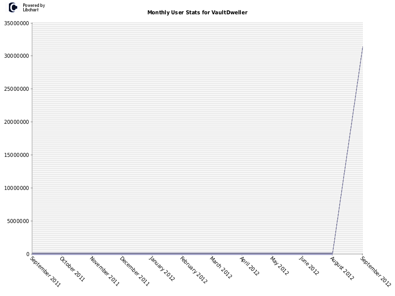 Monthly User Stats for VaultDweller